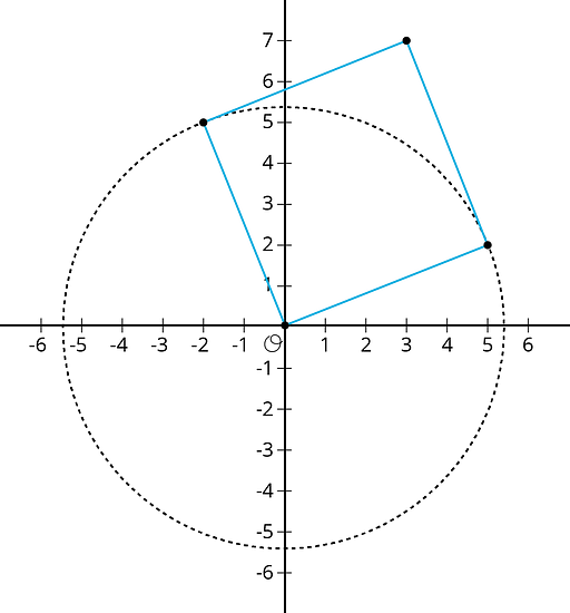 A coordinate plane with the origin labeled “O.” The x-axis has the numbers negative 6 through 6 indicated with tick marks. The y-axis has the numbers negative 6 through 7 indicated with tick marks. A square and a circle are drawn on the grid so that the circle’s circumference passes through 2 of the squares vertices. The circle’s center is the origin and it’s circumference is indicated by a dashed line that passes through the following approximate points on the axes: Negative 5 point 3 comma 0, 0 comma 5 point 3, 5 point 3 comma 0, and 0 comma negative 5 point 3.  The square is tilted so that all its sides are diagonal to the coordinate grid. It has vertices at: 0 comma 0, negative 2 comma 5, 3 comma 7, and 5 comma 2. The circumference of the circle passes through the square’s vertices at negative 2 comma 5 and 5 comma 2 so that the sides of the square, extending from the origin to those 2 vertices, are within the circle. @Kia Johnson I didn't want to say that the sides of the square were the radius felt like taking away some of the cognitive demand) but felt a little wordy. REPLY 11:44 (Fixed some language, now that I am writing for same image on grid): A coordinate plane with the origin labeled “O.” The x-axis has the numbers negative 6 through 6 indicated with tick marks. The y-axis has the numbers negative 6 through 7 indicated with tick marks. A square and a circle are drawn on the plane so that the circle’s circumference passes through 2 of the squares vertices. The circle’s center is the origin and it’s circumference is indicated by a dashed line that passes through the following approximate points on the axes: Negative 5 point 3 comma 0, 0 comma 5 point 3, 5 point 3 comma 0, and 0 comma negative 5 point 3.  The square is tilted so that all its sides are diagonal to the coordinate grid. It has vertices at: 0 comma 0, negative 2 comma 5, 3 comma 7, and 5 comma 2. The circumference of the circle passes through the square’s vertices at negative 2 comma 5 and 5 comma 2 so that the sides of the square, extending from the origin to those 2 vertices, are within the circle.