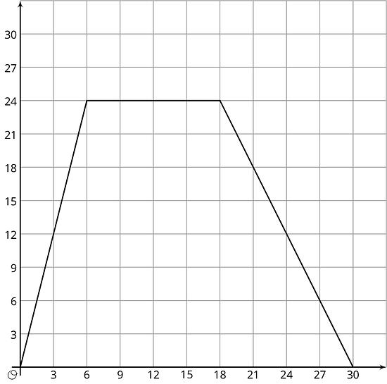 A graph of three connected line segments on the coordinate plane. The numbers 0 through 30, in increments of 3 are indicated on both the horizontal and vertical axes. The first line segment begins at the origin and moves steadily upward and to the right, passing through the point 3 comma 12 and ends at the point 6 comma 24. The second line begins where the first line segment ends, moves horizontally and to the right, ending at the point 18 comma 24. The third line segment begins where the second line segment ends, moves steadily downward and to the right, passing through the point 21 comma 18 and ends at the point 30 comma 0.