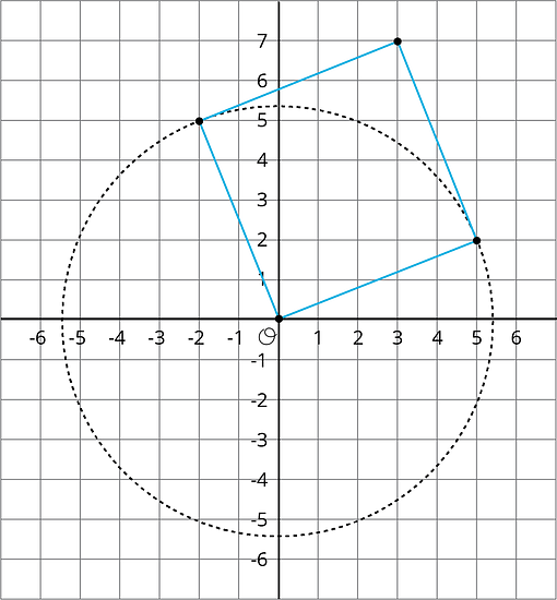 A coordinate grid with the origin labeled “O.” The x-axis has the numbers negative 6 through 6 indicated with gridlines. The y-axis has the numbers negative 6 through 7 indicated with gridlines. A square and a circle are drawn on the grid so that the circle’s circumference passes through 2 of the squares vertices. The circle’s center is the origin and it’s circumference is indicated by a dashed line that passes through the following approximate points on the axes: Negative 5 point 3 comma 0, 0 comma 5 point 3, 5 point 3 comma 0, and 0 comma negative 5 point 3. The square is tilted so that all its sides are diagonal to the coordinate grid. It has vertices at: 0 comma 0, negative 2 comma 5, 3 comma 7, and 5 comma 2. The circumference of the circle passes through the square’s vertices at negative 2 comma 5 and 5 comma 2 so that the sides of the square, extending from the origin to those 2 vertices, are within the circle.