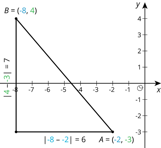 A triangle is graphed in the coordinate plane with the origin labeled “O”. On the x-axis, the numbers negative 8 through negative one are indicated. On the y-axis, the numbers negative 3 through 4 are indicated. Two of the vertices, point A and point B, of the triangle are labeled. Point A is located at negative 2 comme negative 3 and point B is located at negative 8 comma 4.  A vertical line is drawn from Point B directly down and a horizontal line is drawn from Point A to the left until the two lines meet creating the third vertex of the triangle. The two lines meet at the point with coordinates negative 8 comma negative 3. The vertical line is labeled with the text "the absolute value of four minus negative three equals 7". The horizontal line is labeled with the text "the absolute value of -8 minus -2 equals 6."