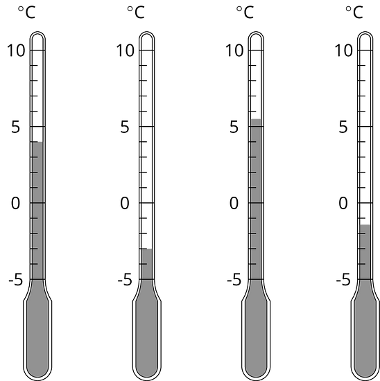Four vertical thermometers measured in degrees Celsius. There are 16 evenly spaced tick marks and starting from the bottom of the thermometer, negative 5 is on the first tick mark, zero on the sixth, 5 on the eleventh, and 10 on the sixteenth. The first thermometer is shaded starting from the bottom of the thermometer to the tenth tickmark. The second thermometer is shaded starting from the bottom of the thermometer to the third tickmark. The third thermometer is shaded starting from the bottom of the thermometer to between the eleventh and twelfth tickmark. The fourth thermometer is shaded starting from the bottom of the thermometer to between the fourth and fifth tickmark.
