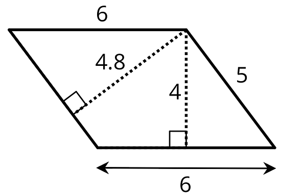 A parallelogram with its bottom and top sides labeled 6 and its right side labeled 5. A dashed line perpendicular to the right side is labeled 4.8, and a dashed line perpendicular to the bottom side is labeled 4.